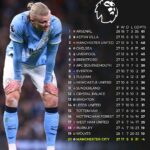 How the Premier League table will look if Manchester City are deducted 60 points 1772712687357